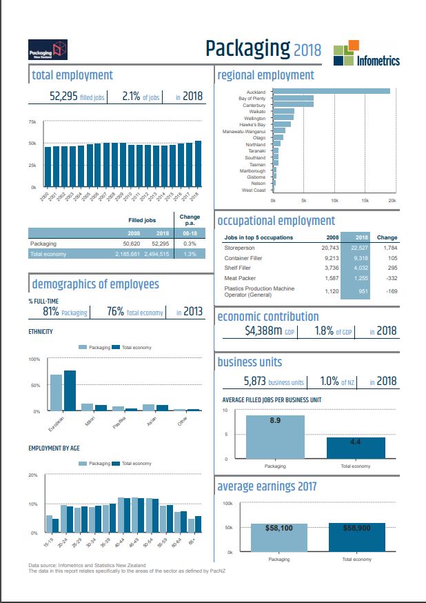 Packaging Sector Data Overview Packaging Council of New Zealand Inc.