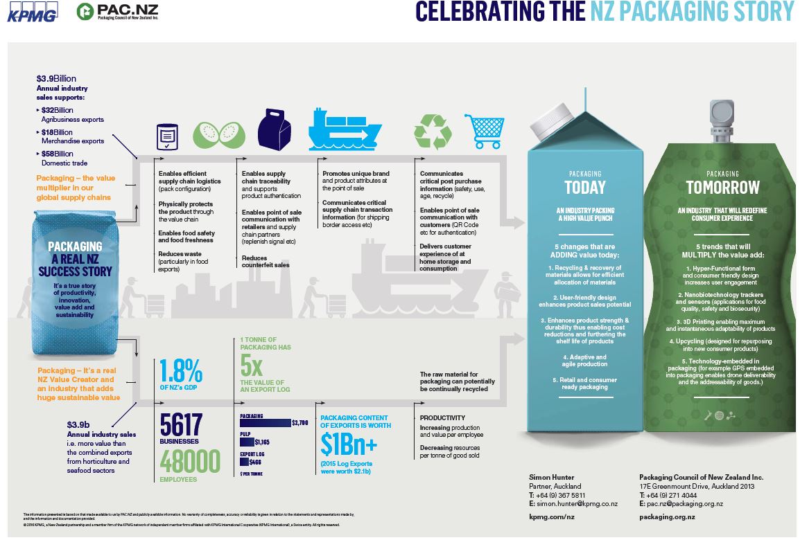 The value of the Packaging Industry to New Zealand Packaging Council